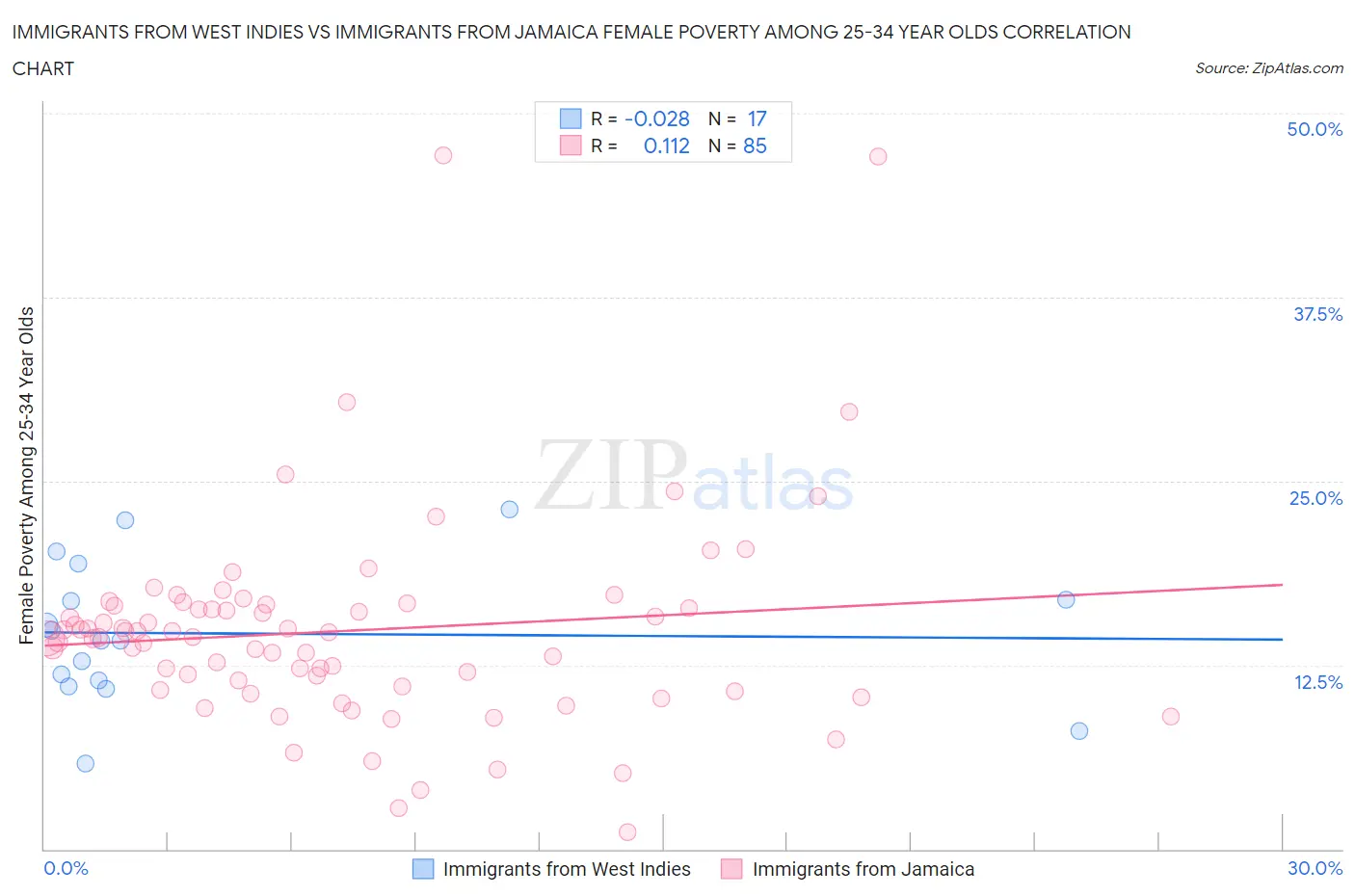 Immigrants from West Indies vs Immigrants from Jamaica Female Poverty Among 25-34 Year Olds