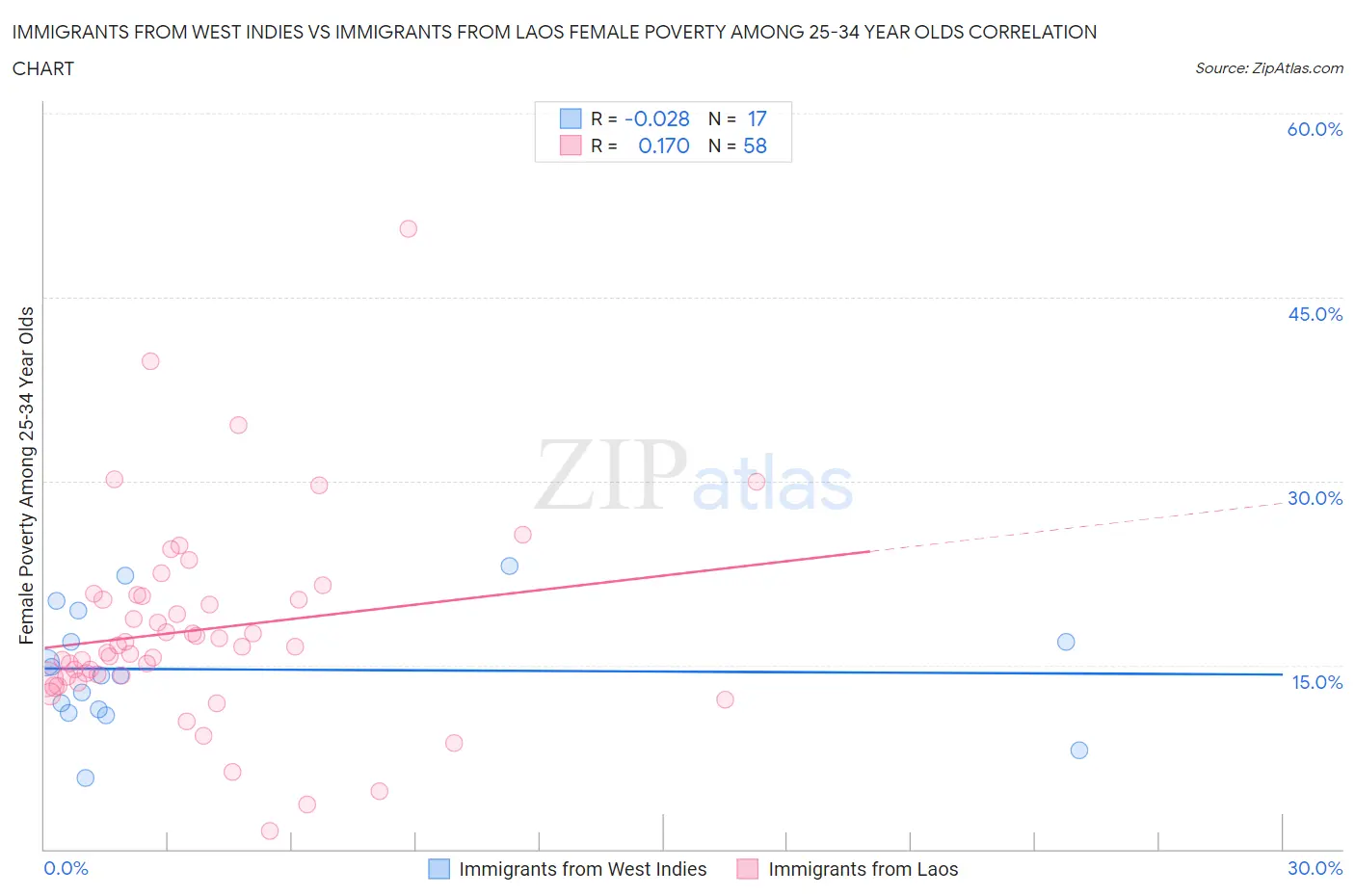 Immigrants from West Indies vs Immigrants from Laos Female Poverty Among 25-34 Year Olds
