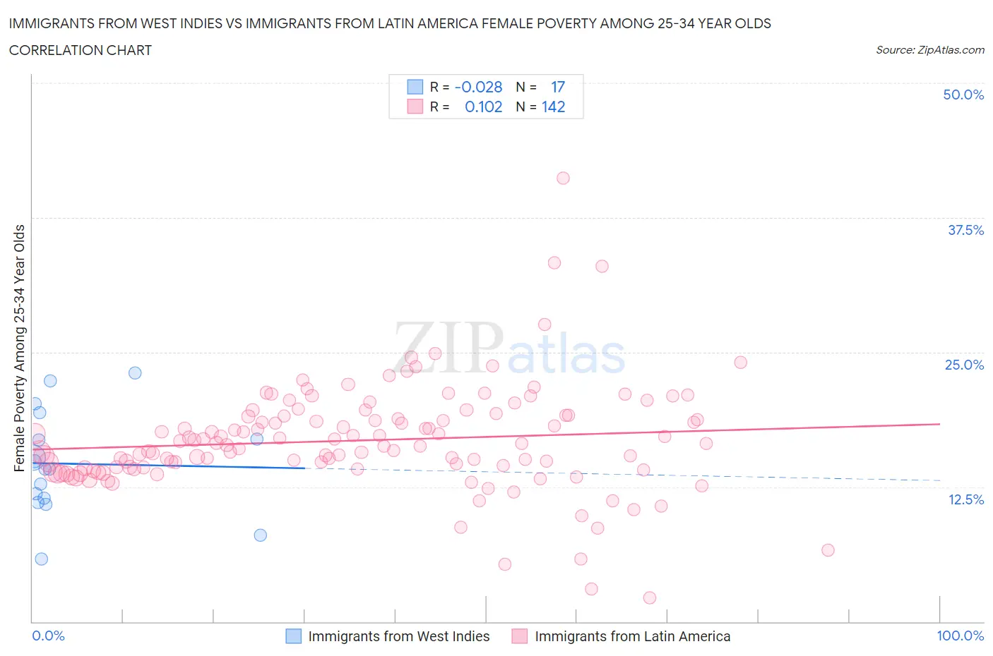 Immigrants from West Indies vs Immigrants from Latin America Female Poverty Among 25-34 Year Olds