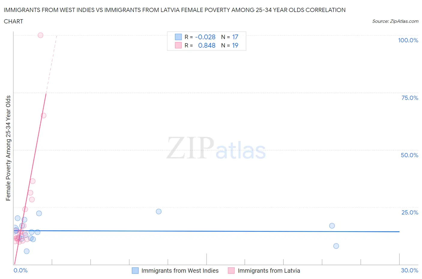 Immigrants from West Indies vs Immigrants from Latvia Female Poverty Among 25-34 Year Olds
