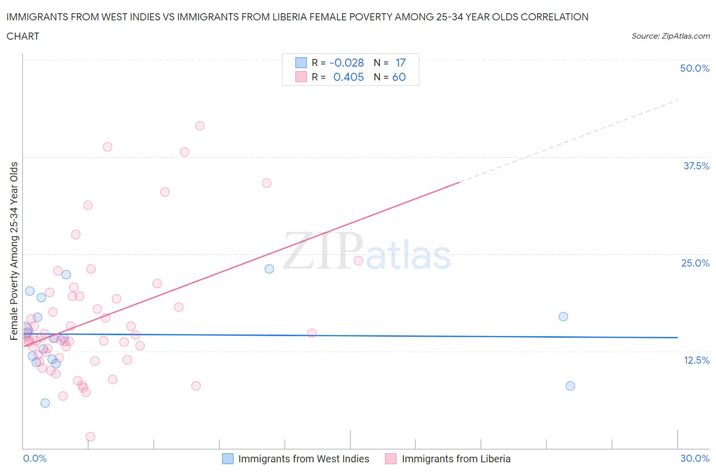 Immigrants from West Indies vs Immigrants from Liberia Female Poverty Among 25-34 Year Olds