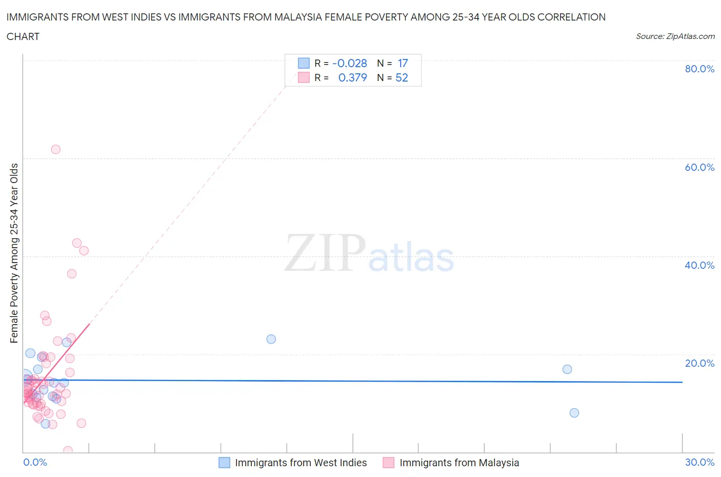 Immigrants from West Indies vs Immigrants from Malaysia Female Poverty Among 25-34 Year Olds