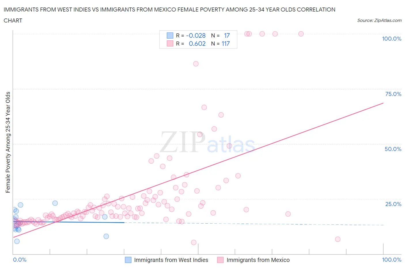 Immigrants from West Indies vs Immigrants from Mexico Female Poverty Among 25-34 Year Olds