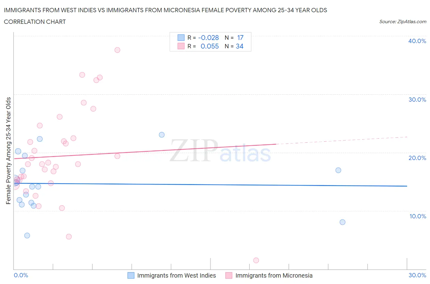 Immigrants from West Indies vs Immigrants from Micronesia Female Poverty Among 25-34 Year Olds