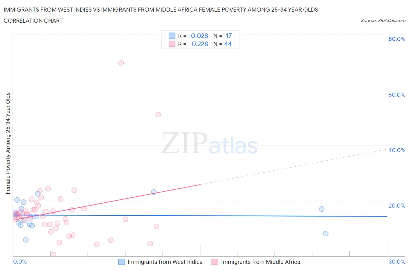 Immigrants from West Indies vs Immigrants from Middle Africa Female Poverty Among 25-34 Year Olds