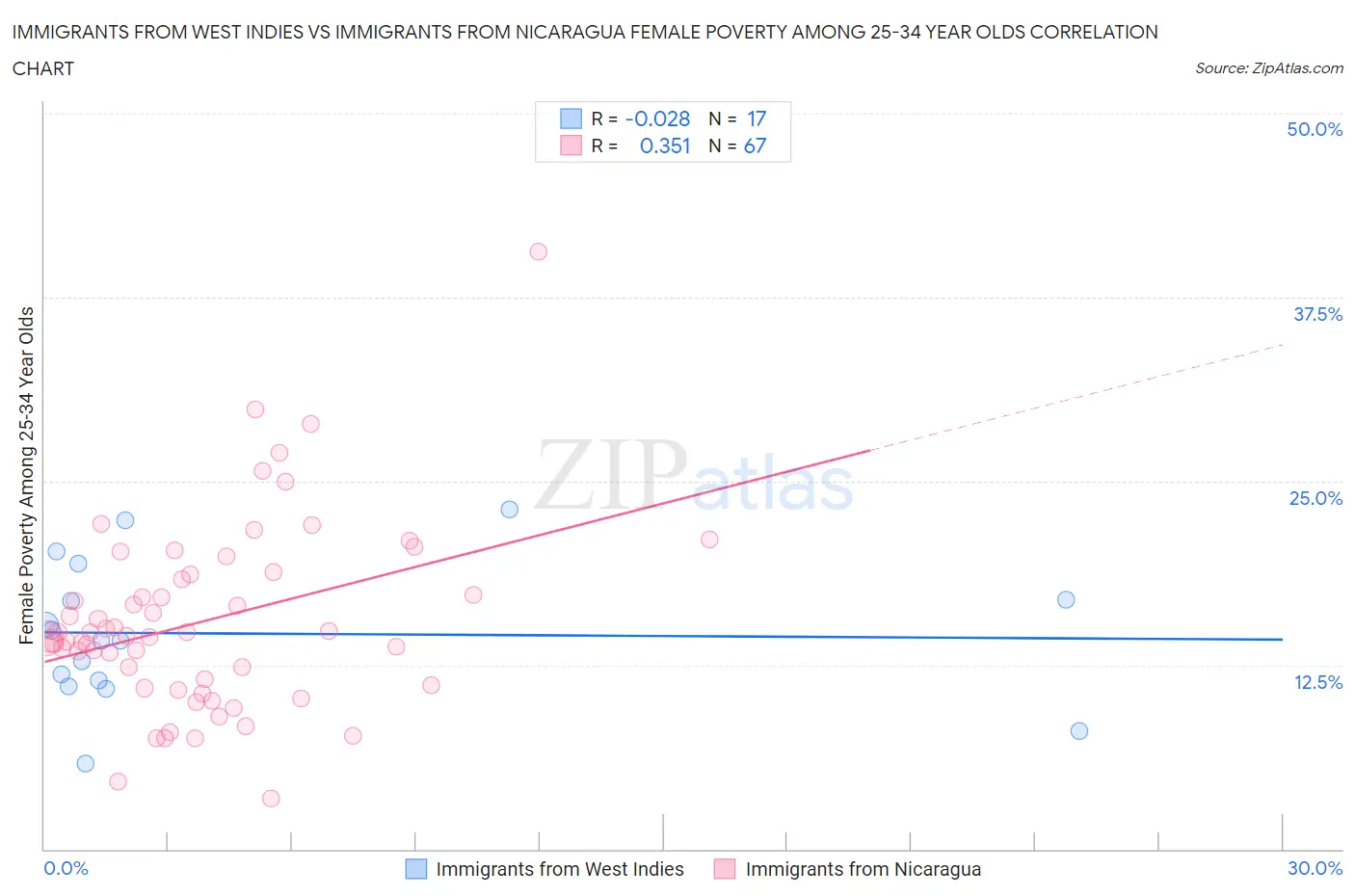Immigrants from West Indies vs Immigrants from Nicaragua Female Poverty Among 25-34 Year Olds
