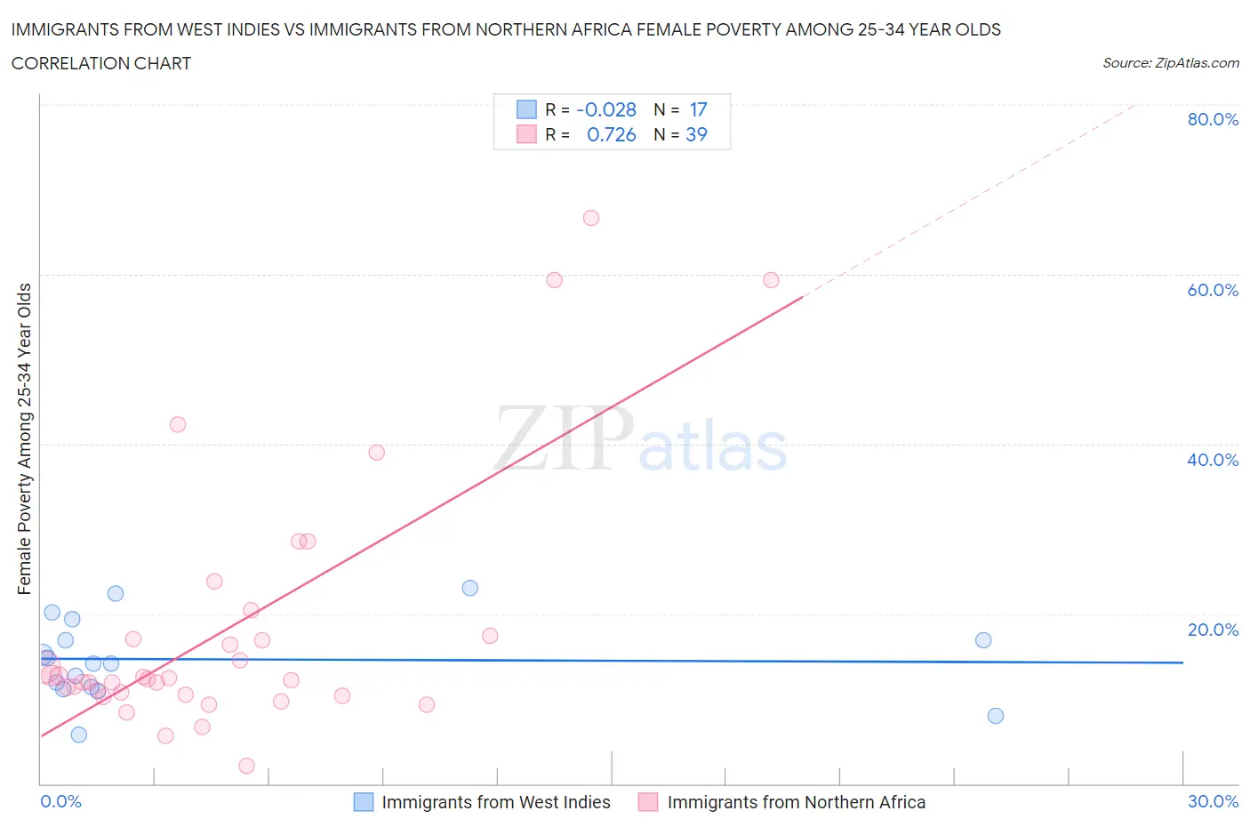 Immigrants from West Indies vs Immigrants from Northern Africa Female Poverty Among 25-34 Year Olds