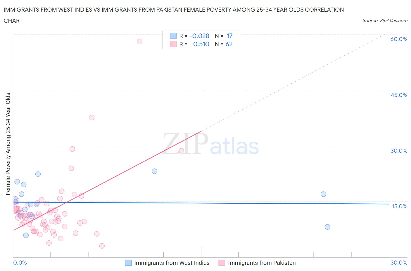 Immigrants from West Indies vs Immigrants from Pakistan Female Poverty Among 25-34 Year Olds