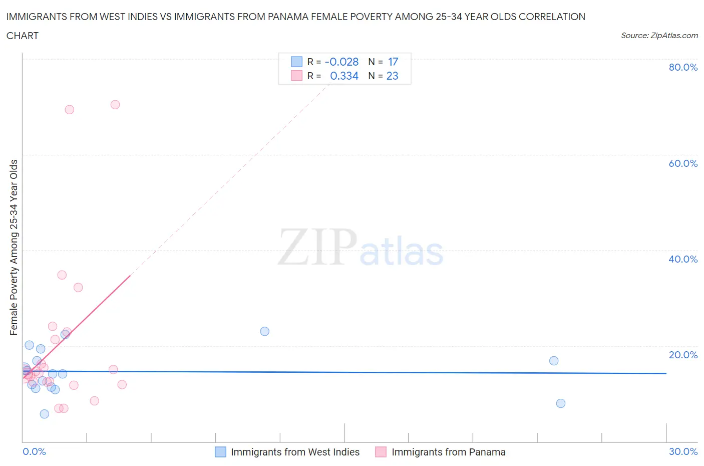 Immigrants from West Indies vs Immigrants from Panama Female Poverty Among 25-34 Year Olds