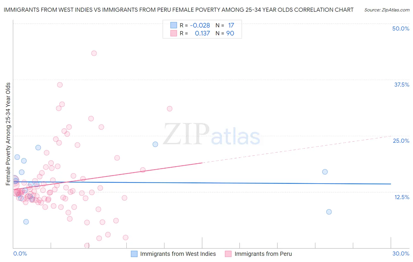 Immigrants from West Indies vs Immigrants from Peru Female Poverty Among 25-34 Year Olds