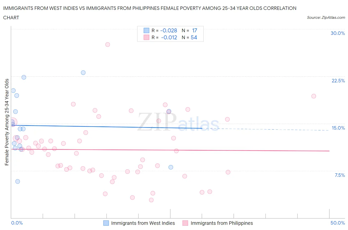 Immigrants from West Indies vs Immigrants from Philippines Female Poverty Among 25-34 Year Olds