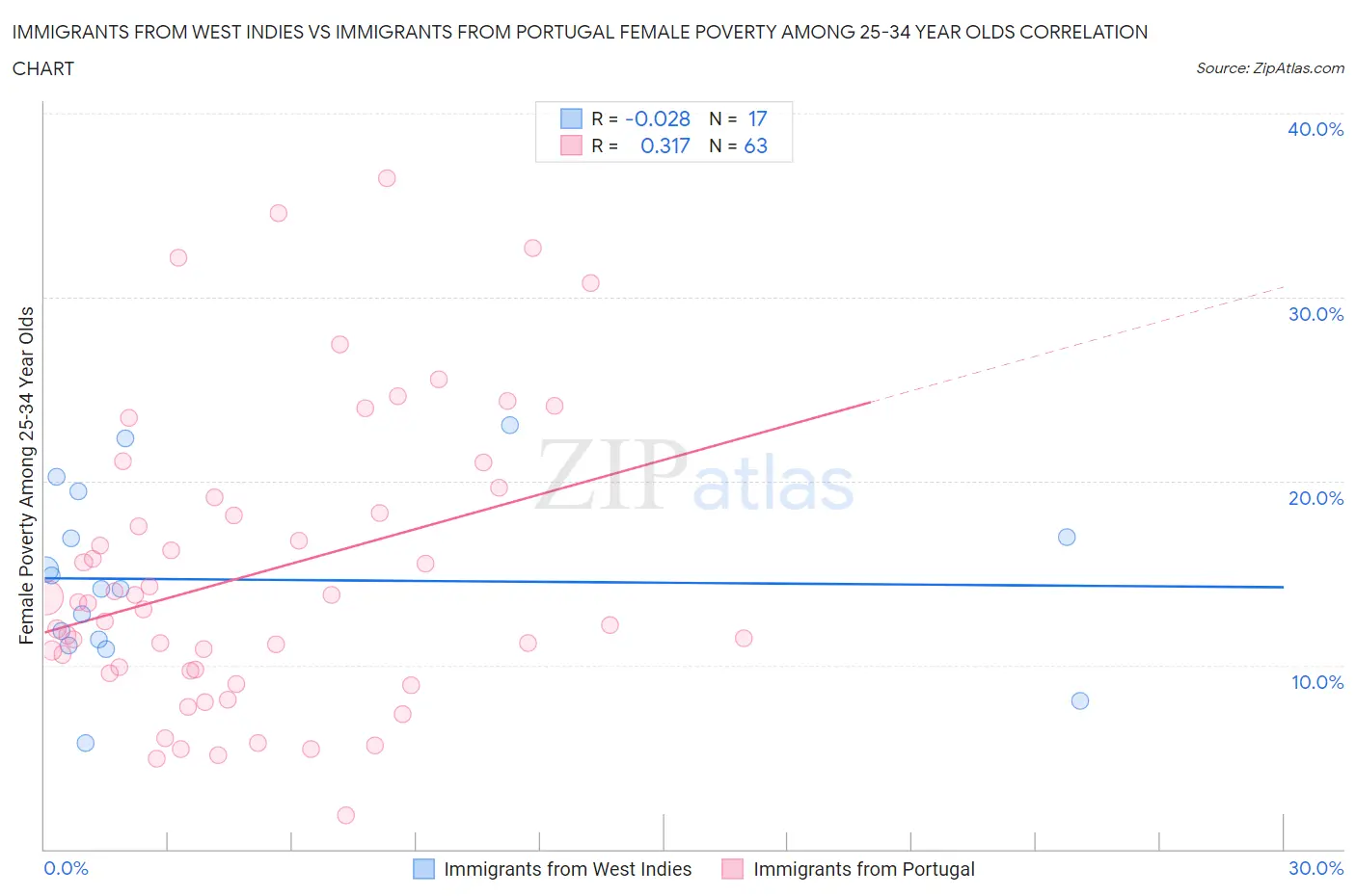 Immigrants from West Indies vs Immigrants from Portugal Female Poverty Among 25-34 Year Olds