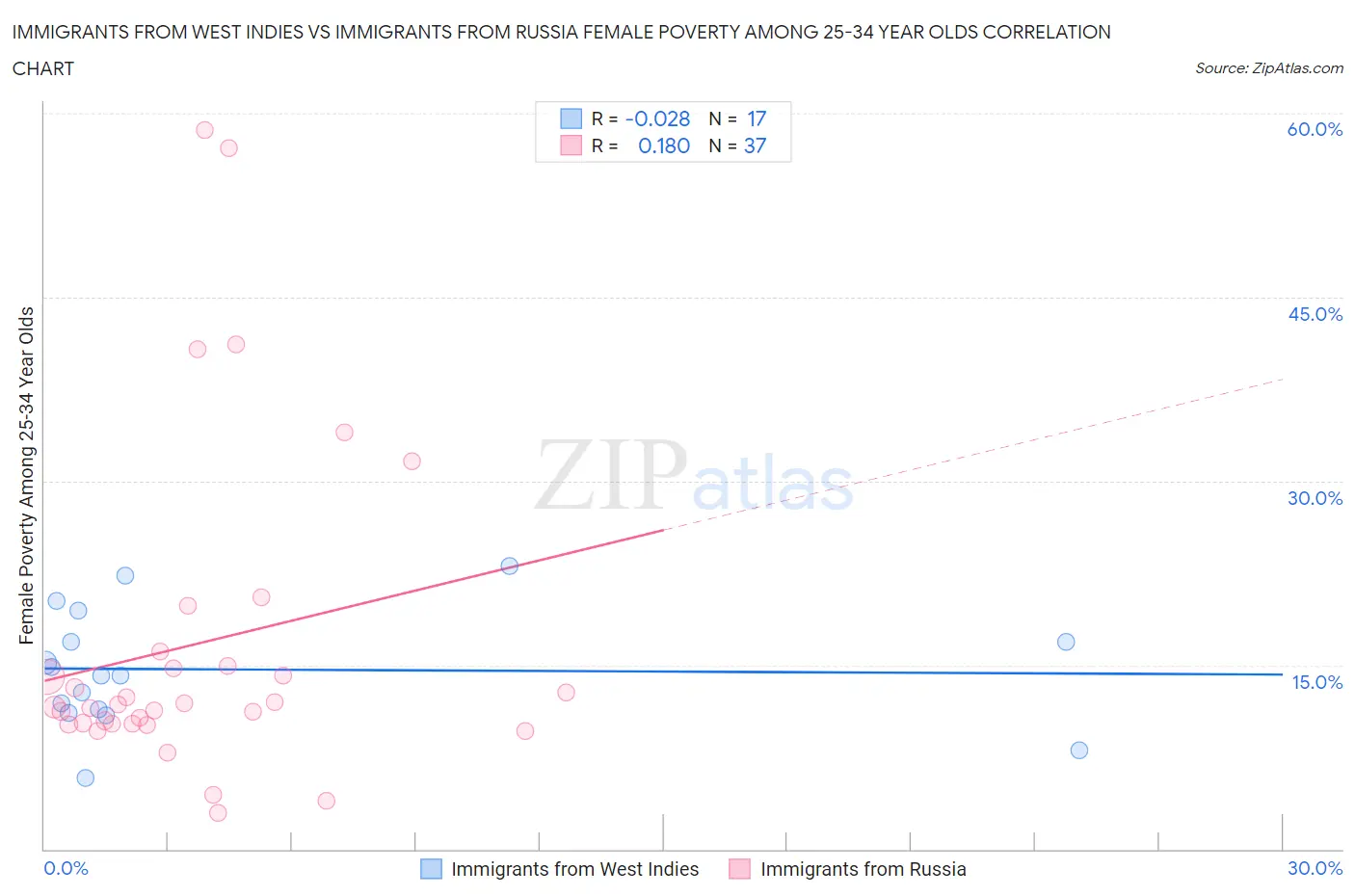 Immigrants from West Indies vs Immigrants from Russia Female Poverty Among 25-34 Year Olds