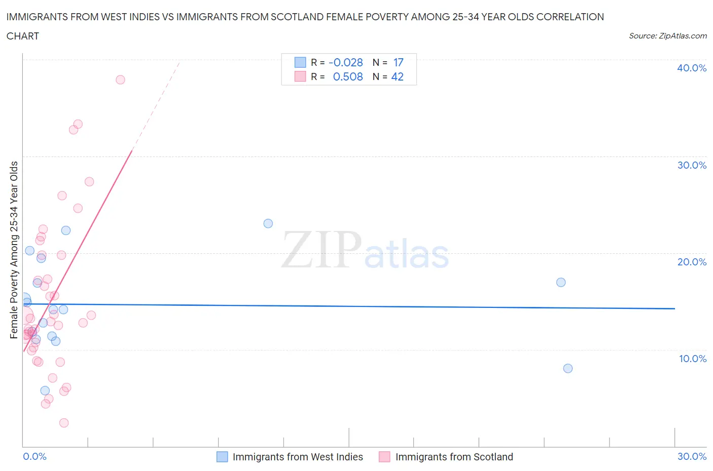 Immigrants from West Indies vs Immigrants from Scotland Female Poverty Among 25-34 Year Olds
