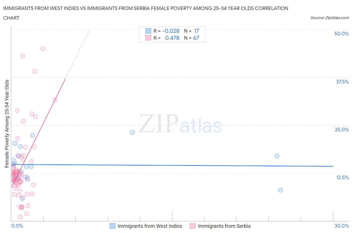Immigrants from West Indies vs Immigrants from Serbia Female Poverty Among 25-34 Year Olds