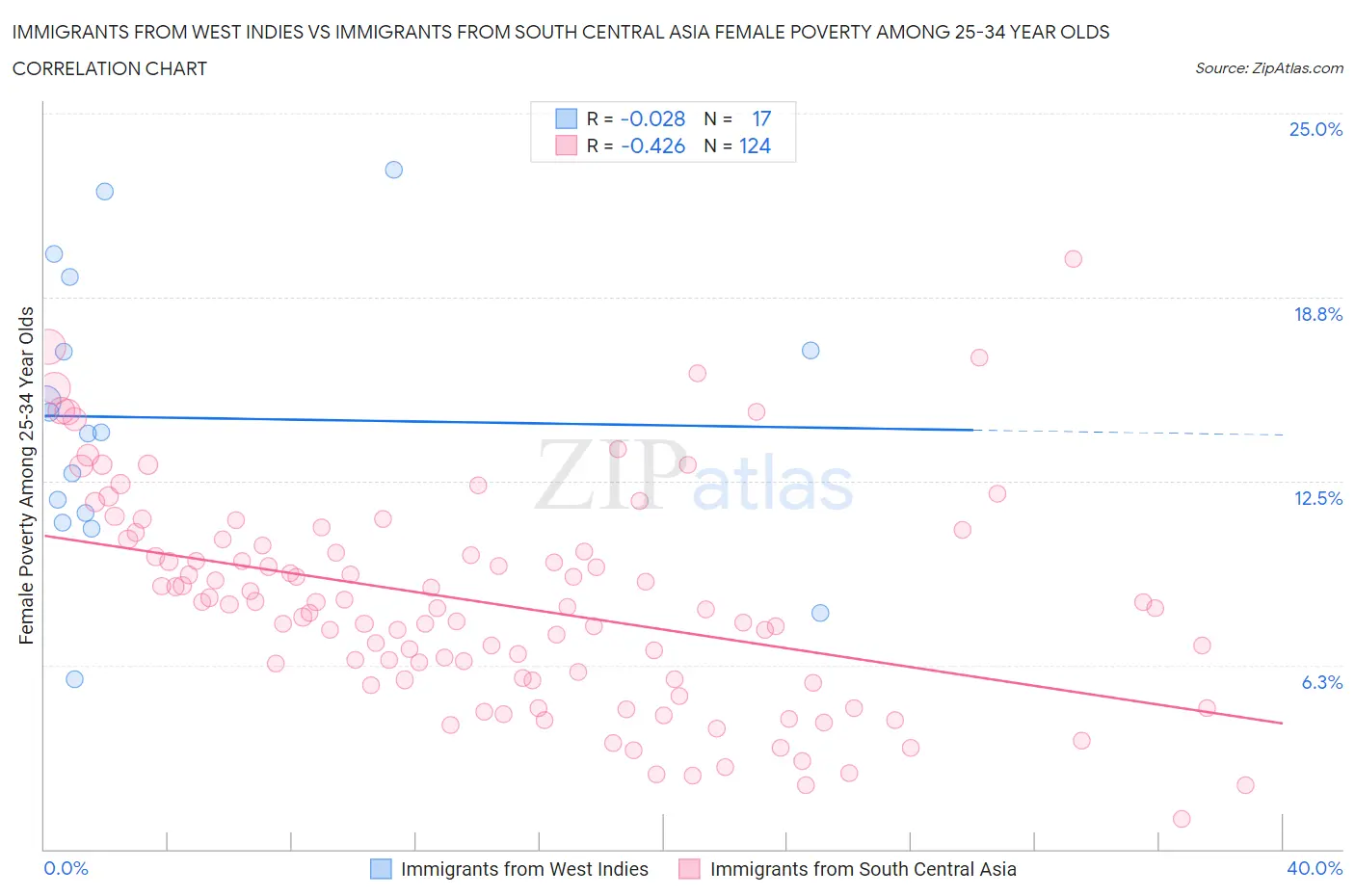 Immigrants from West Indies vs Immigrants from South Central Asia Female Poverty Among 25-34 Year Olds