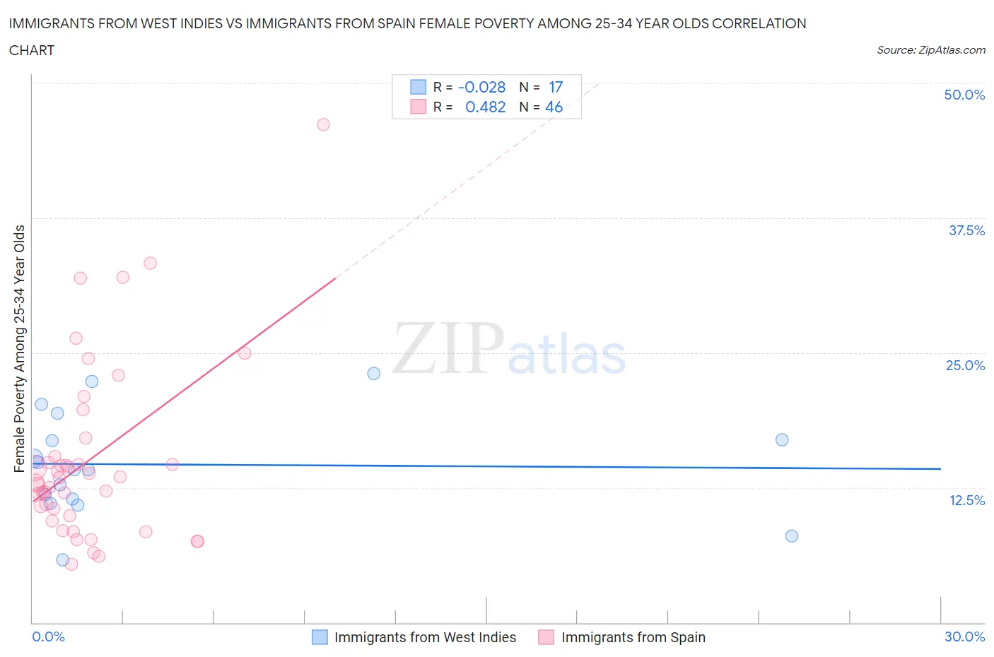 Immigrants from West Indies vs Immigrants from Spain Female Poverty Among 25-34 Year Olds