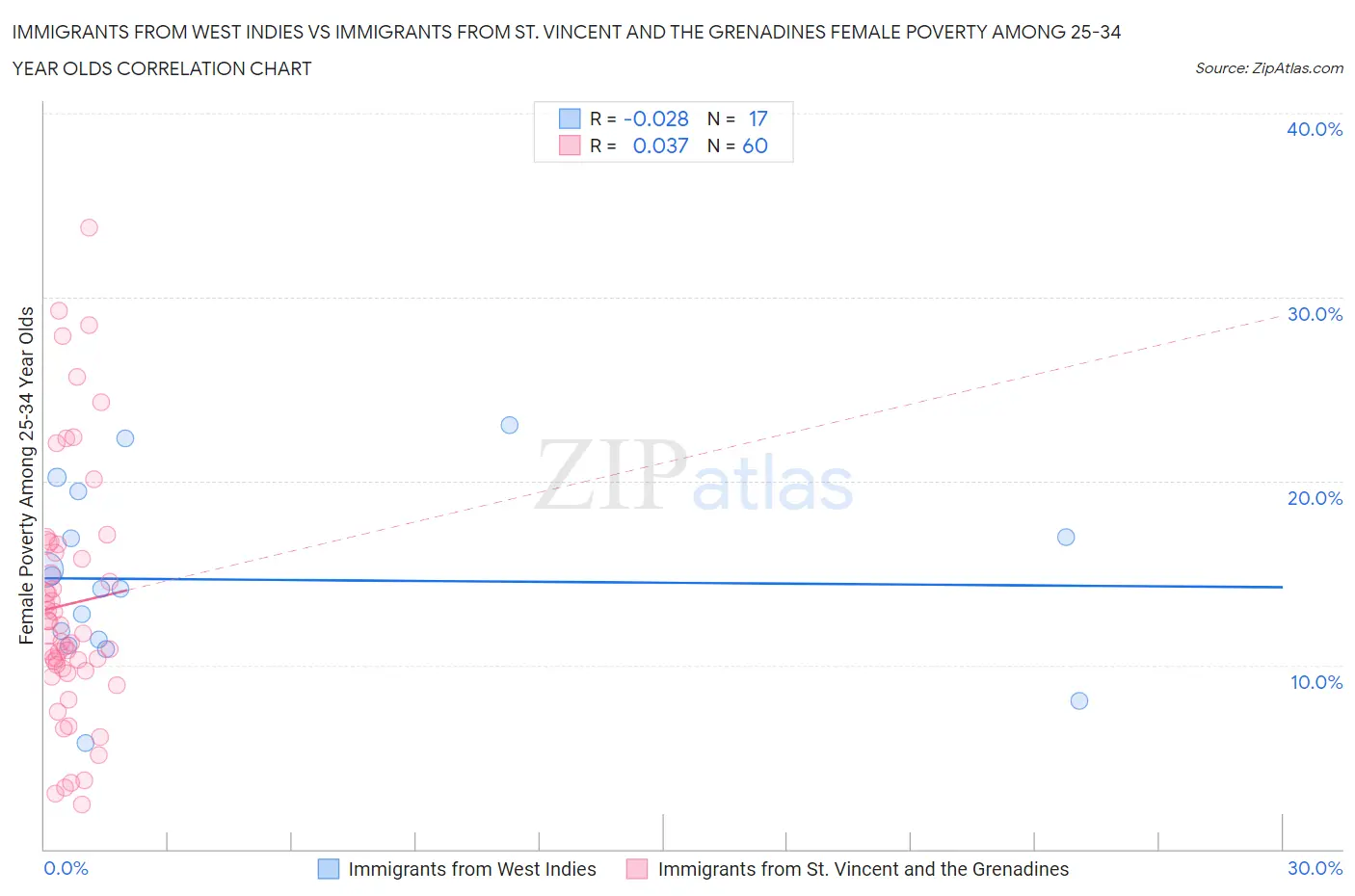 Immigrants from West Indies vs Immigrants from St. Vincent and the Grenadines Female Poverty Among 25-34 Year Olds