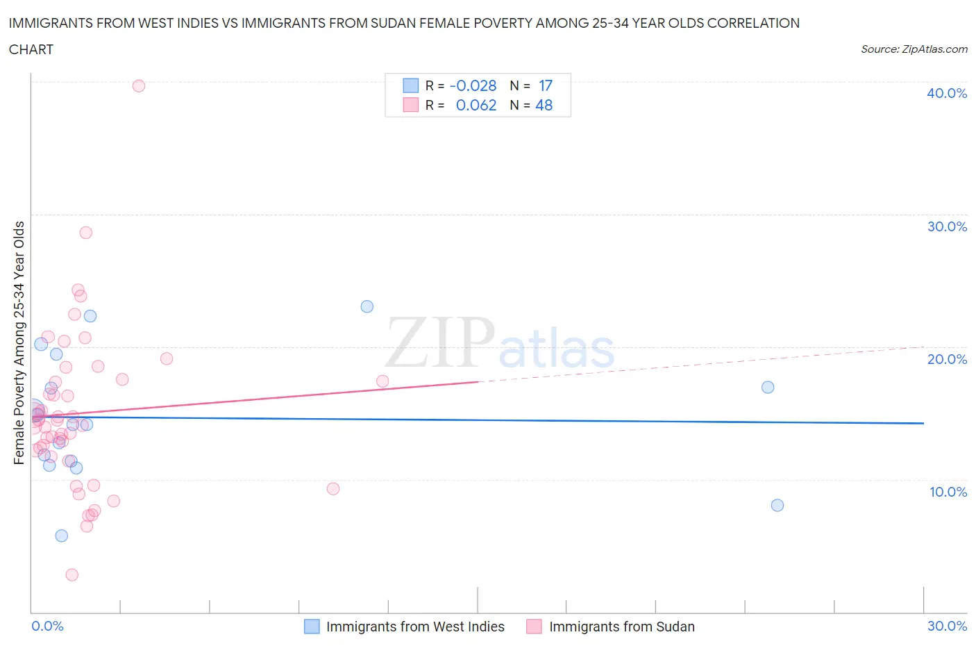 Immigrants from West Indies vs Immigrants from Sudan Female Poverty Among 25-34 Year Olds