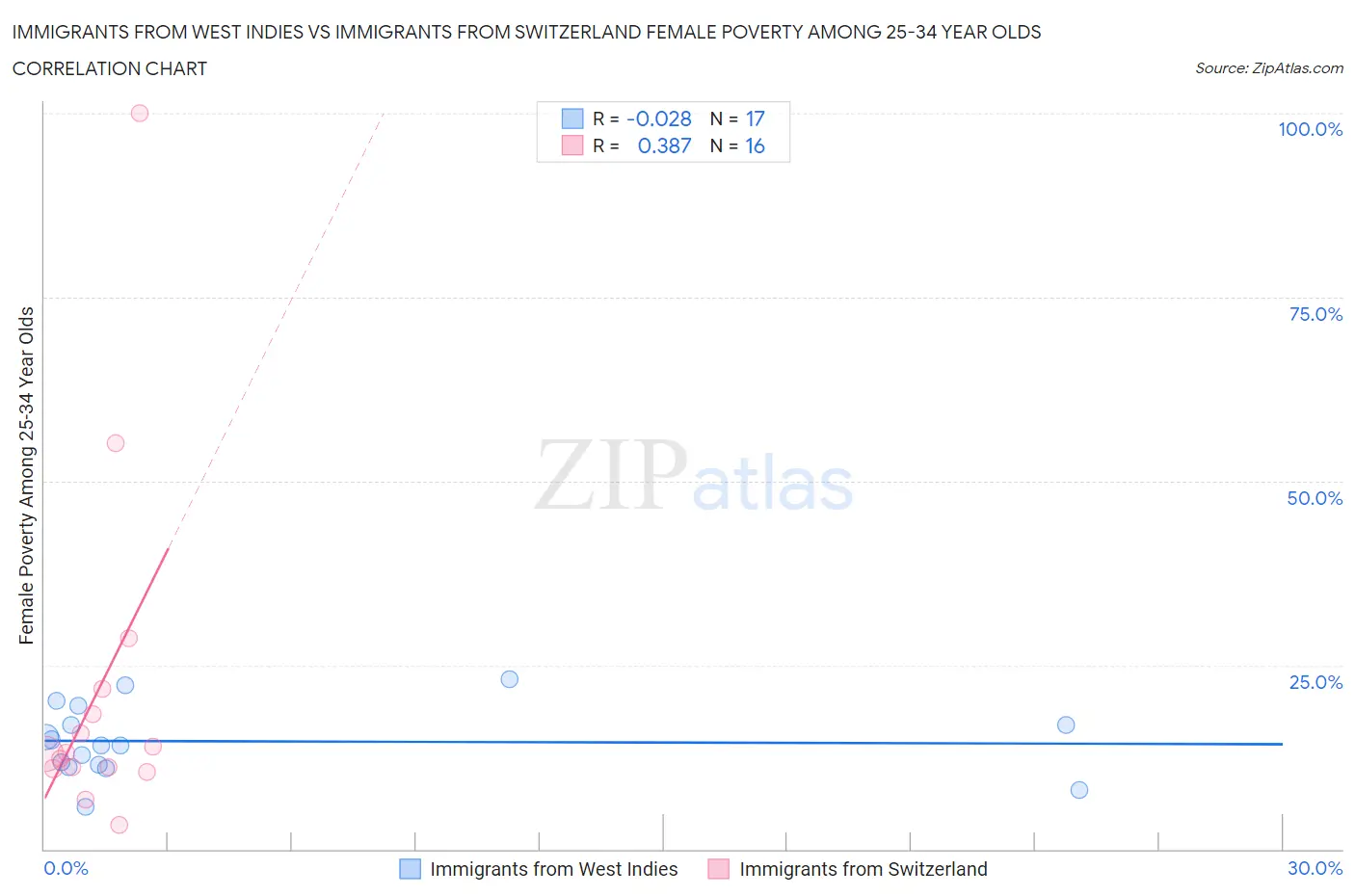 Immigrants from West Indies vs Immigrants from Switzerland Female Poverty Among 25-34 Year Olds