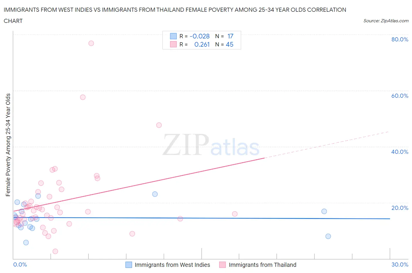 Immigrants from West Indies vs Immigrants from Thailand Female Poverty Among 25-34 Year Olds