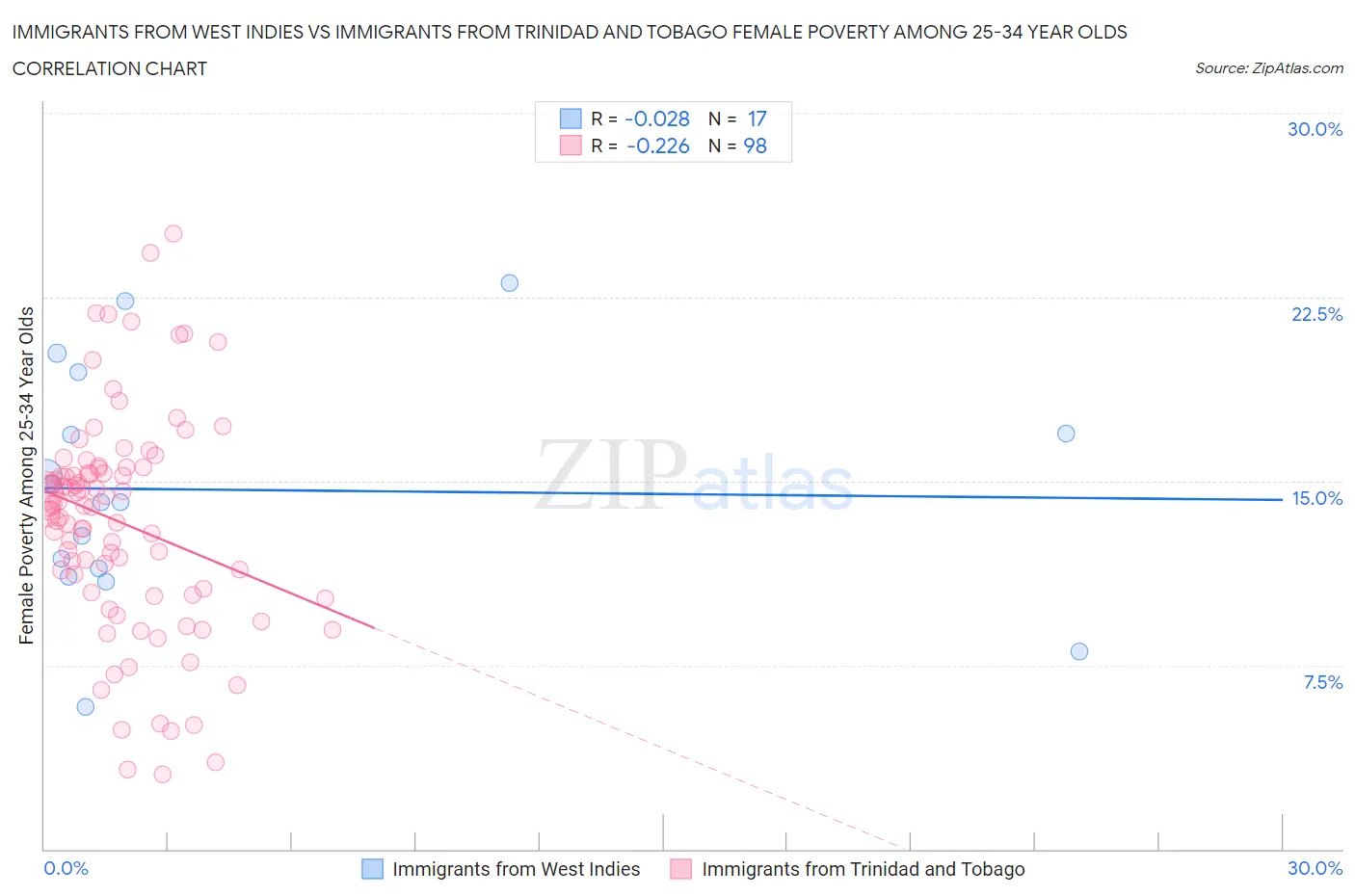 Immigrants from West Indies vs Immigrants from Trinidad and Tobago Female Poverty Among 25-34 Year Olds