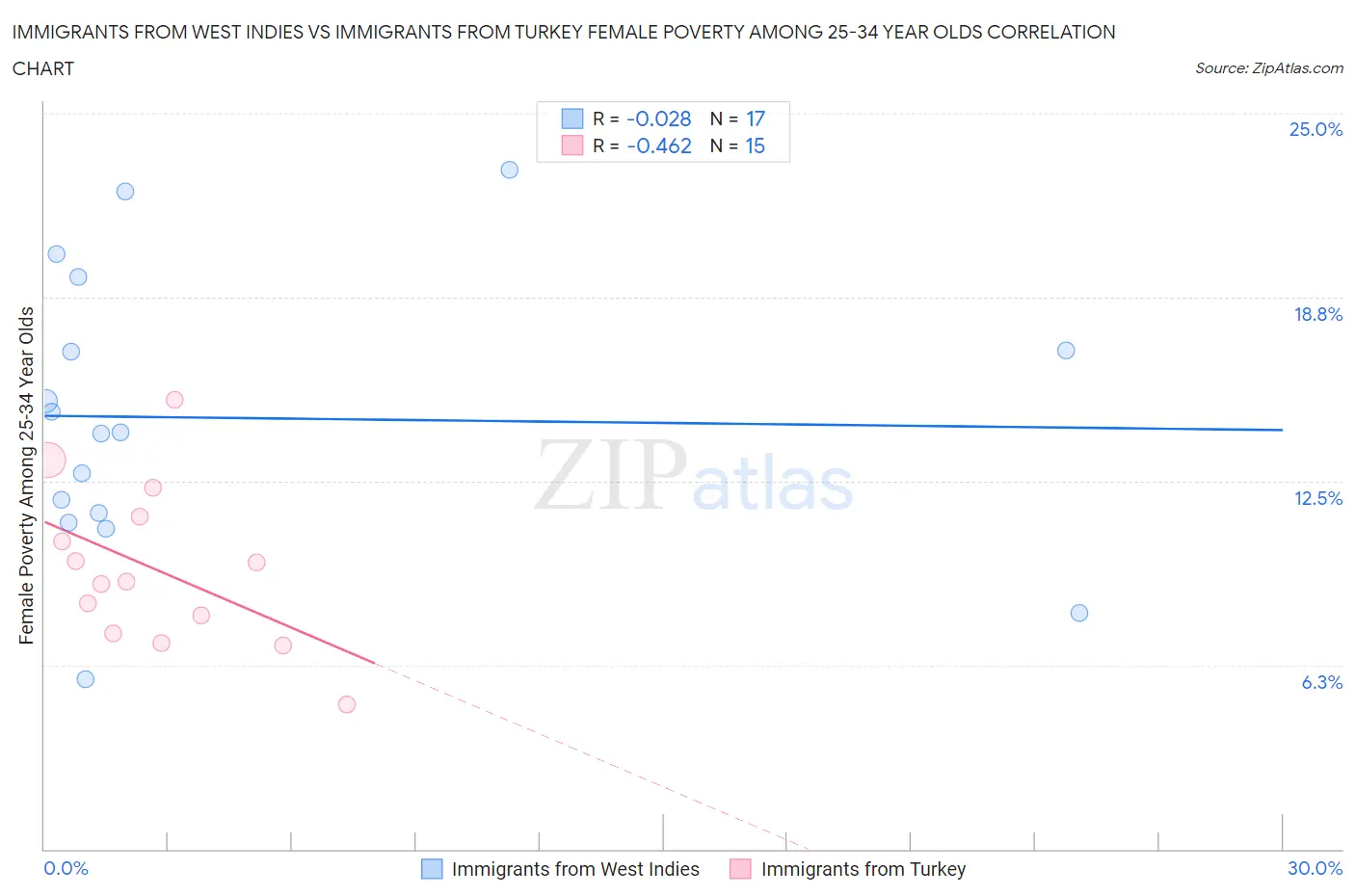 Immigrants from West Indies vs Immigrants from Turkey Female Poverty Among 25-34 Year Olds