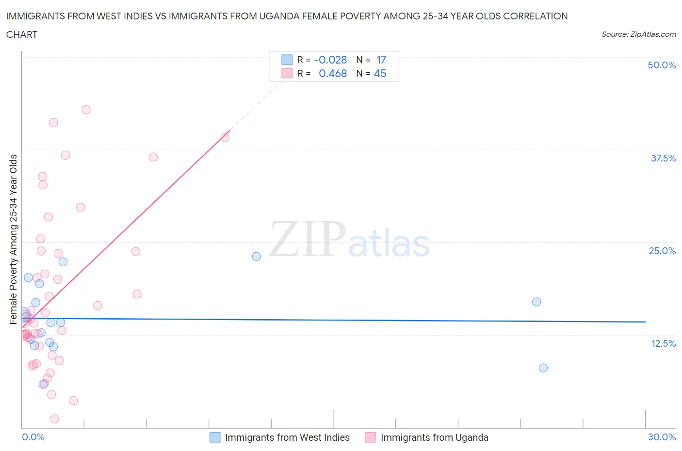 Immigrants from West Indies vs Immigrants from Uganda Female Poverty Among 25-34 Year Olds