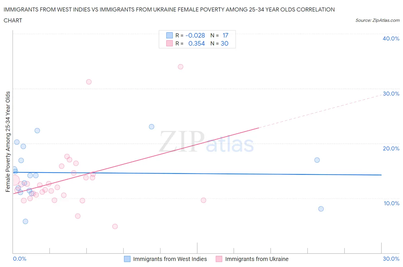 Immigrants from West Indies vs Immigrants from Ukraine Female Poverty Among 25-34 Year Olds