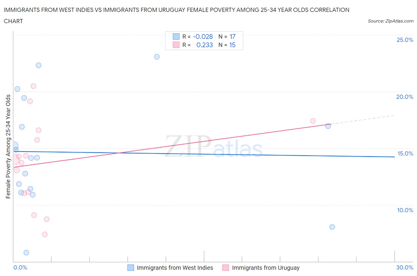 Immigrants from West Indies vs Immigrants from Uruguay Female Poverty Among 25-34 Year Olds