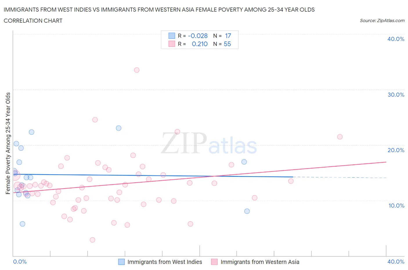 Immigrants from West Indies vs Immigrants from Western Asia Female Poverty Among 25-34 Year Olds