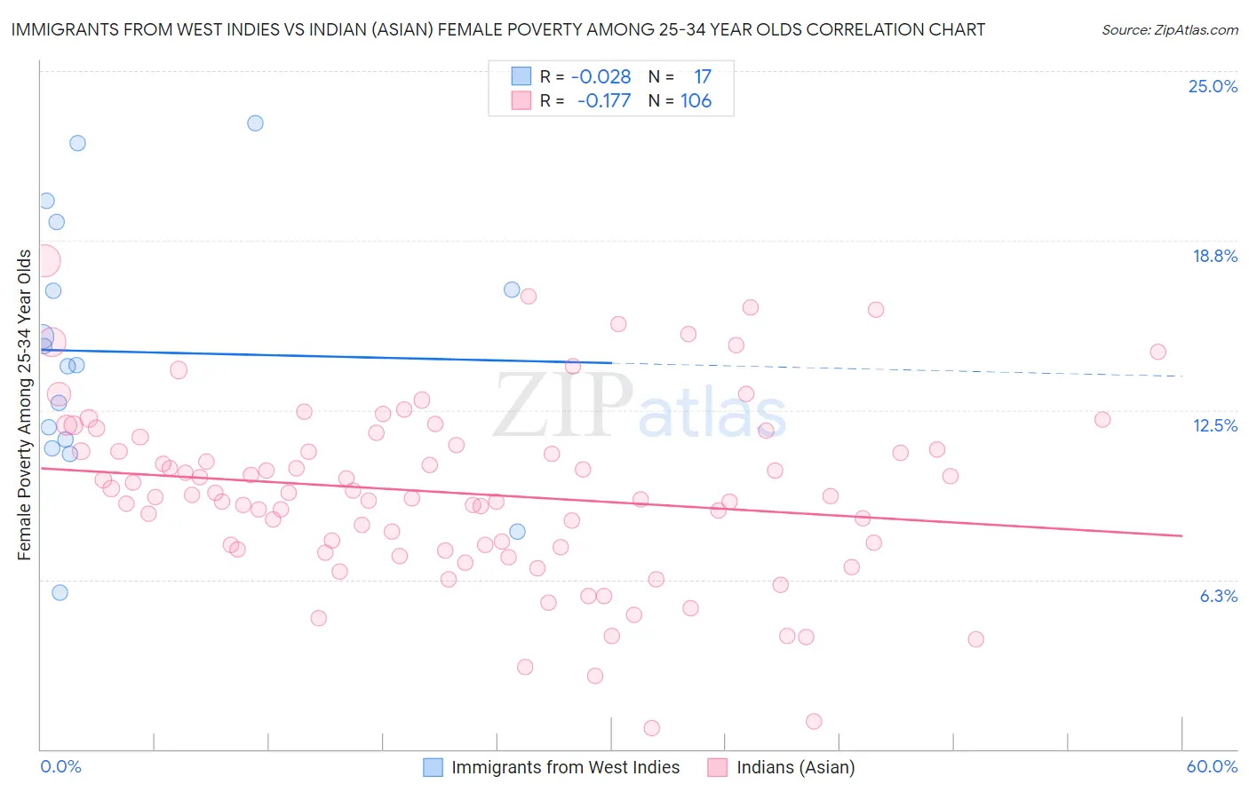 Immigrants from West Indies vs Indian (Asian) Female Poverty Among 25-34 Year Olds