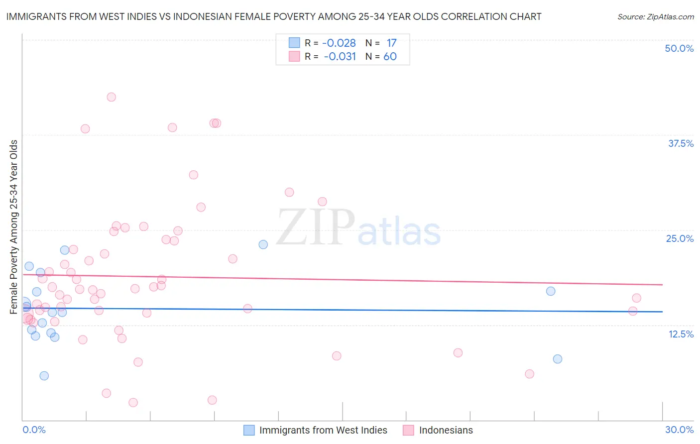 Immigrants from West Indies vs Indonesian Female Poverty Among 25-34 Year Olds