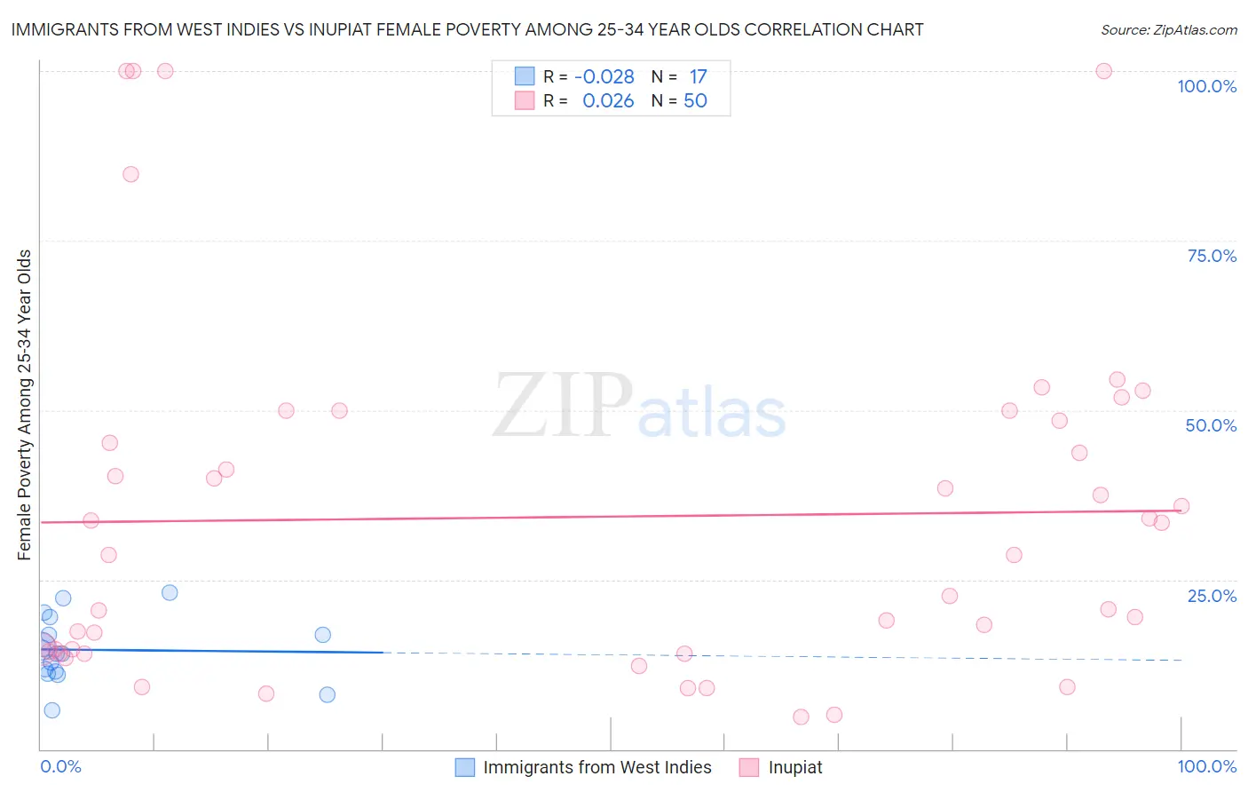 Immigrants from West Indies vs Inupiat Female Poverty Among 25-34 Year Olds