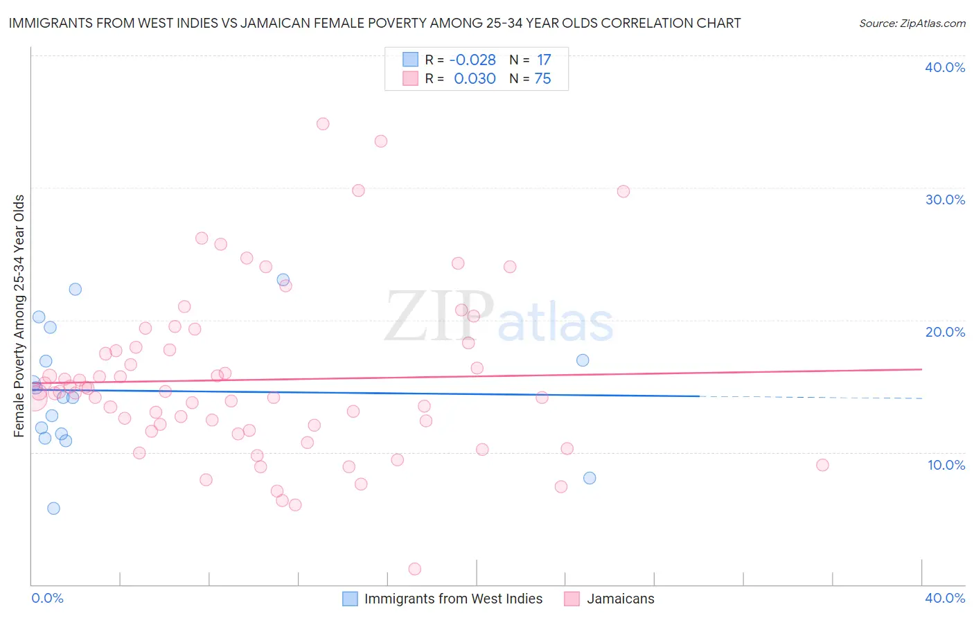 Immigrants from West Indies vs Jamaican Female Poverty Among 25-34 Year Olds