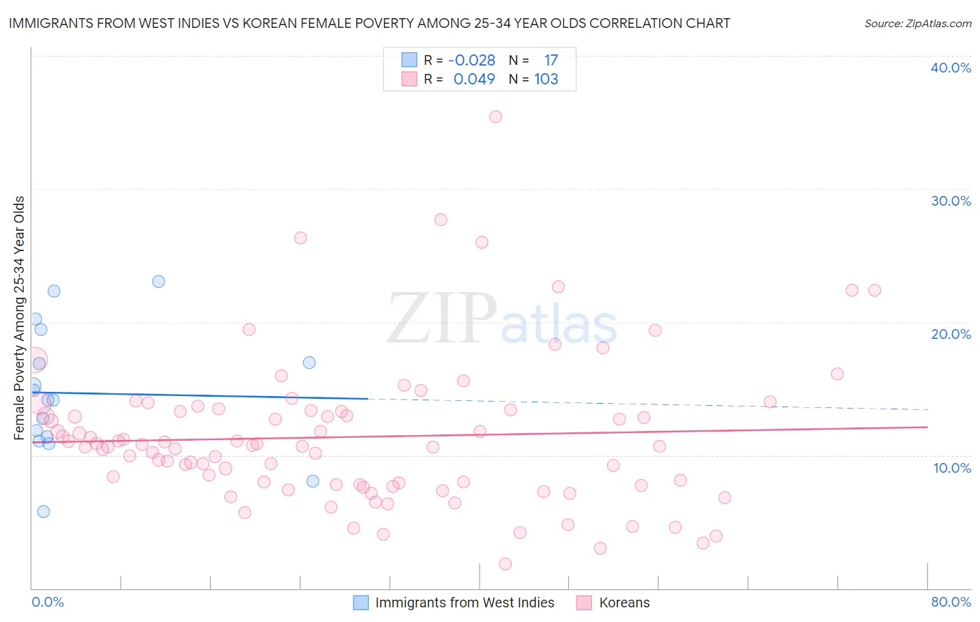 Immigrants from West Indies vs Korean Female Poverty Among 25-34 Year Olds