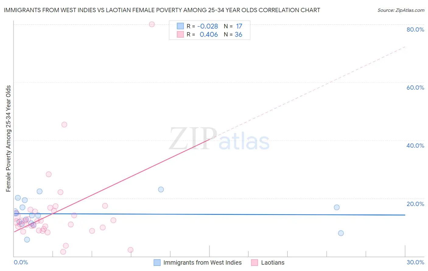 Immigrants from West Indies vs Laotian Female Poverty Among 25-34 Year Olds