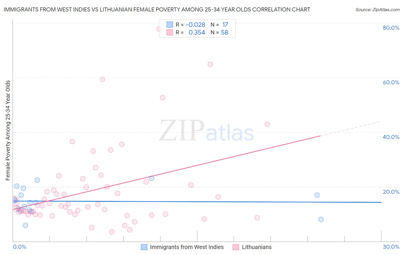 Immigrants from West Indies vs Lithuanian Female Poverty Among 25-34 Year Olds