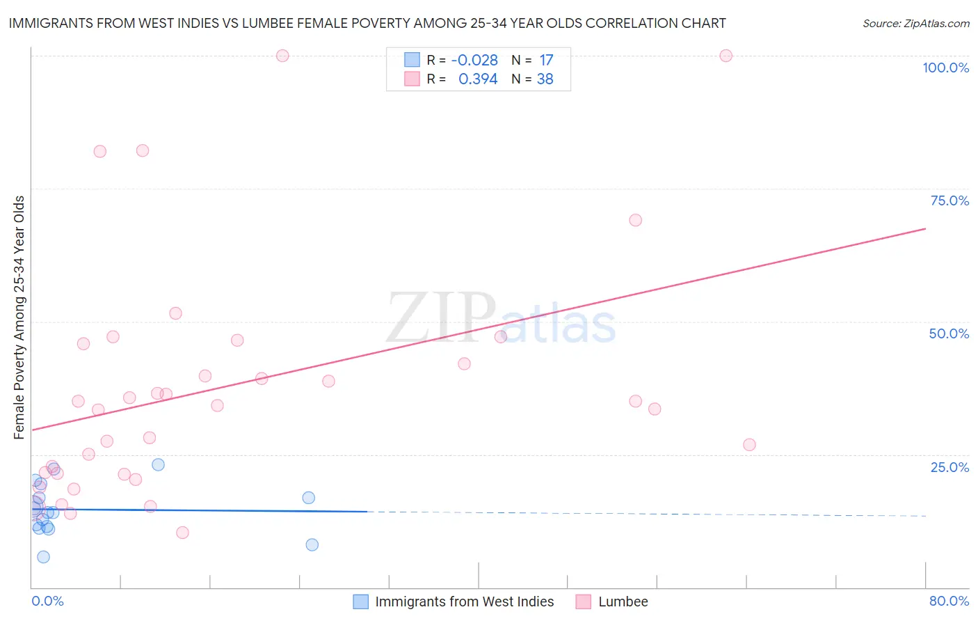 Immigrants from West Indies vs Lumbee Female Poverty Among 25-34 Year Olds