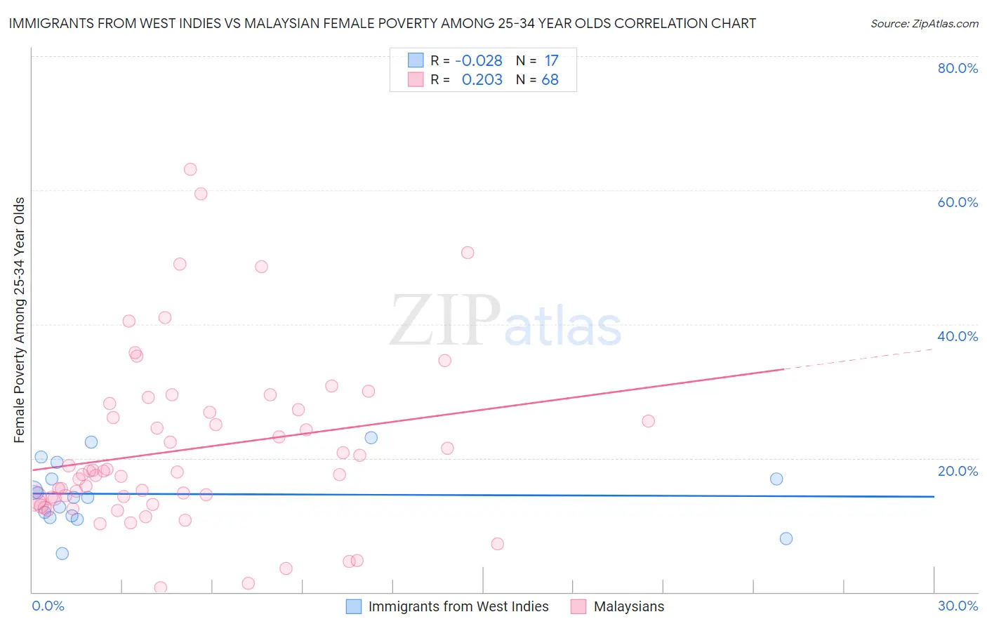 Immigrants from West Indies vs Malaysian Female Poverty Among 25-34 Year Olds