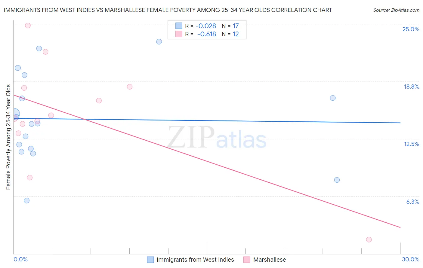Immigrants from West Indies vs Marshallese Female Poverty Among 25-34 Year Olds