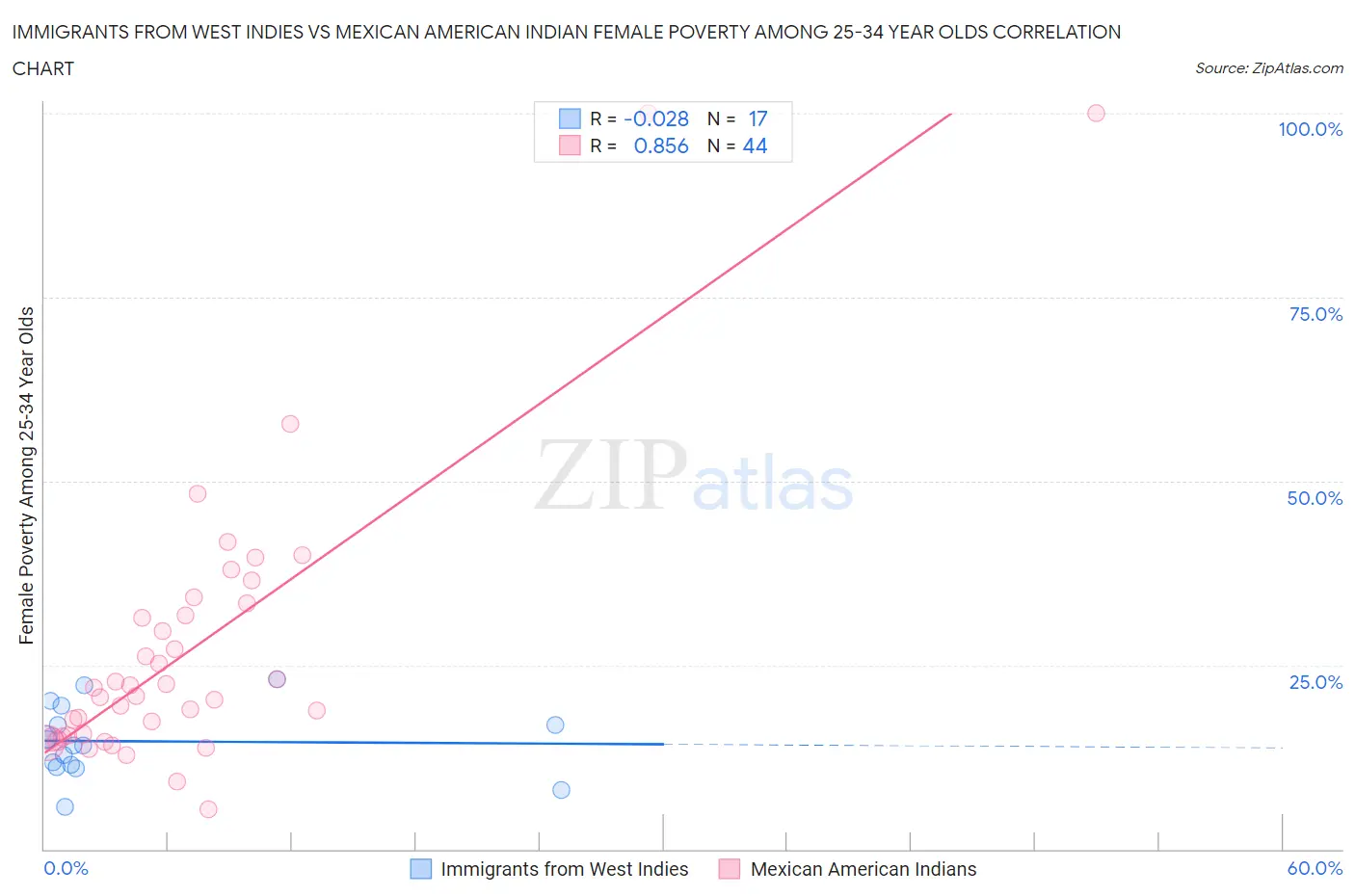 Immigrants from West Indies vs Mexican American Indian Female Poverty Among 25-34 Year Olds