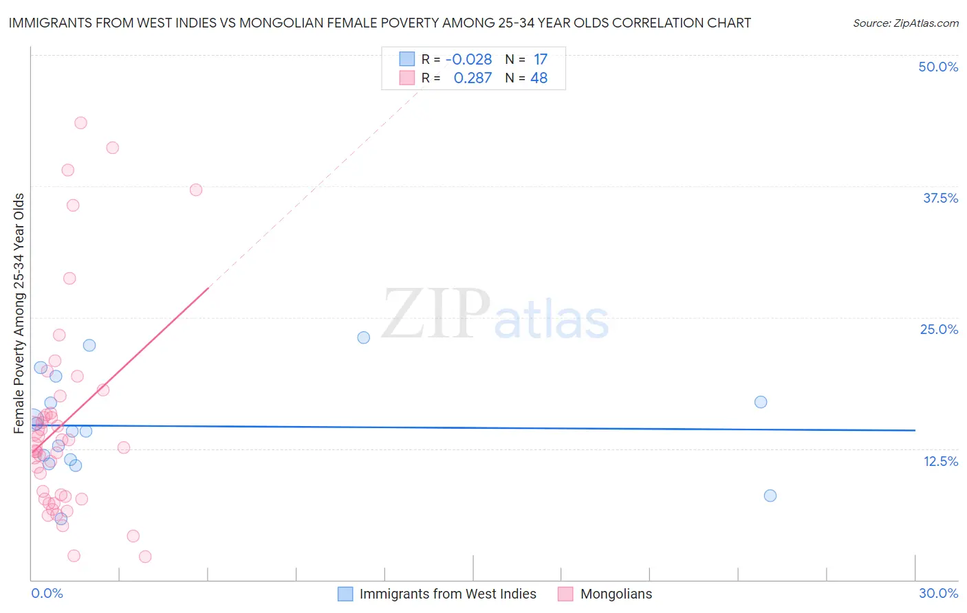 Immigrants from West Indies vs Mongolian Female Poverty Among 25-34 Year Olds