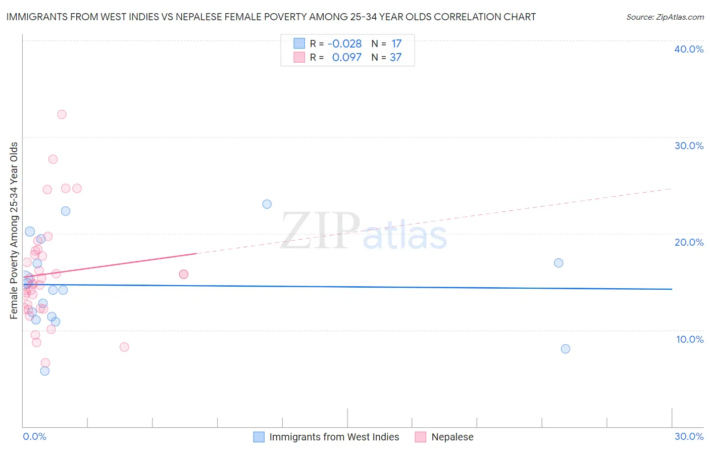 Immigrants from West Indies vs Nepalese Female Poverty Among 25-34 Year Olds
