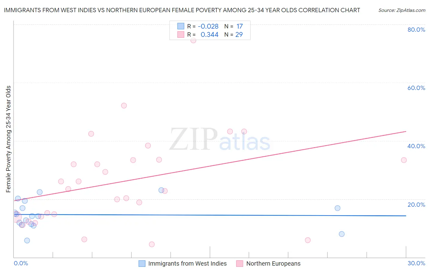 Immigrants from West Indies vs Northern European Female Poverty Among 25-34 Year Olds