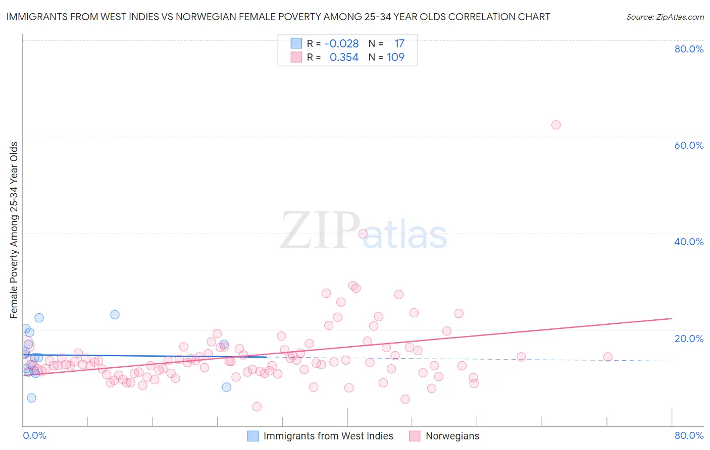 Immigrants from West Indies vs Norwegian Female Poverty Among 25-34 Year Olds