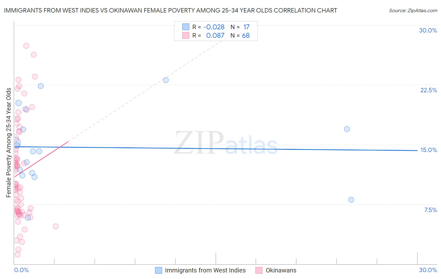 Immigrants from West Indies vs Okinawan Female Poverty Among 25-34 Year Olds