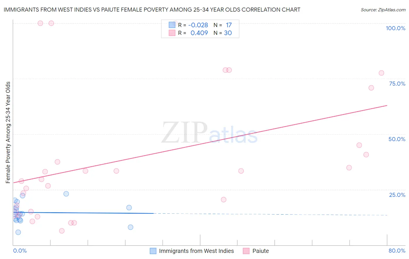 Immigrants from West Indies vs Paiute Female Poverty Among 25-34 Year Olds