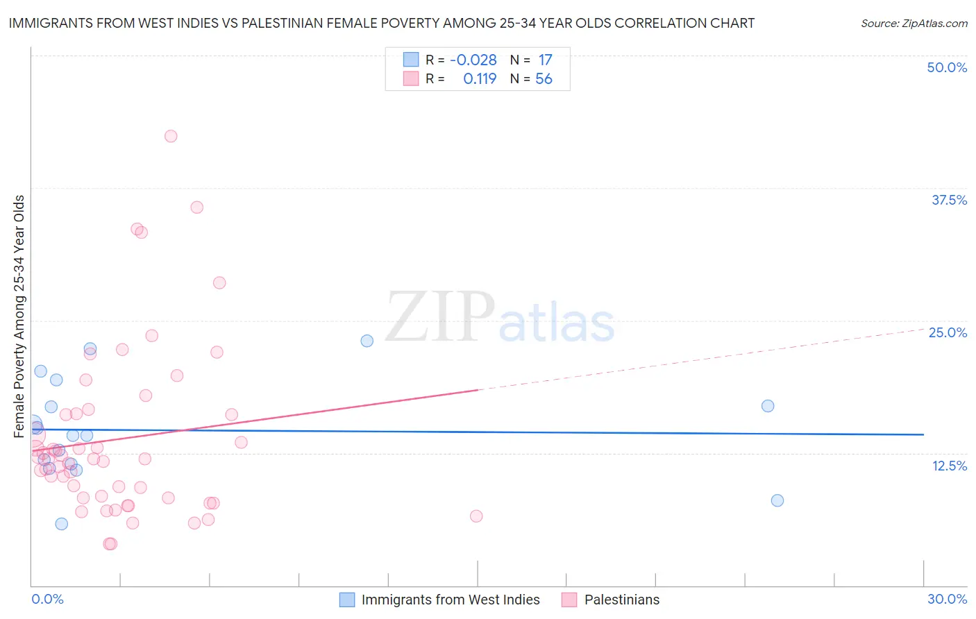 Immigrants from West Indies vs Palestinian Female Poverty Among 25-34 Year Olds