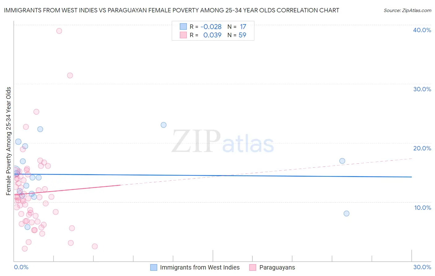 Immigrants from West Indies vs Paraguayan Female Poverty Among 25-34 Year Olds